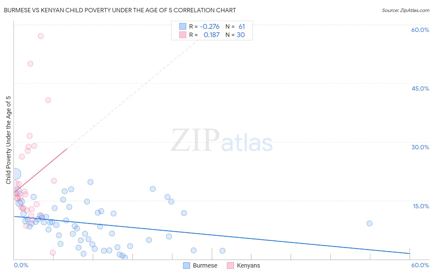 Burmese vs Kenyan Child Poverty Under the Age of 5
