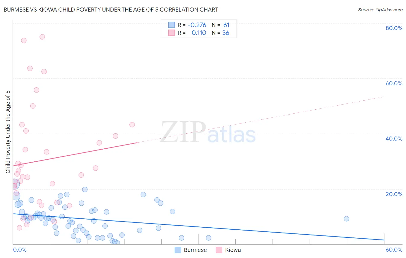 Burmese vs Kiowa Child Poverty Under the Age of 5