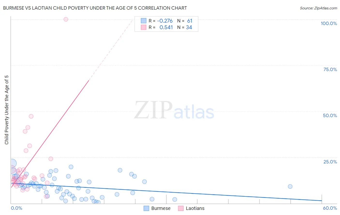 Burmese vs Laotian Child Poverty Under the Age of 5