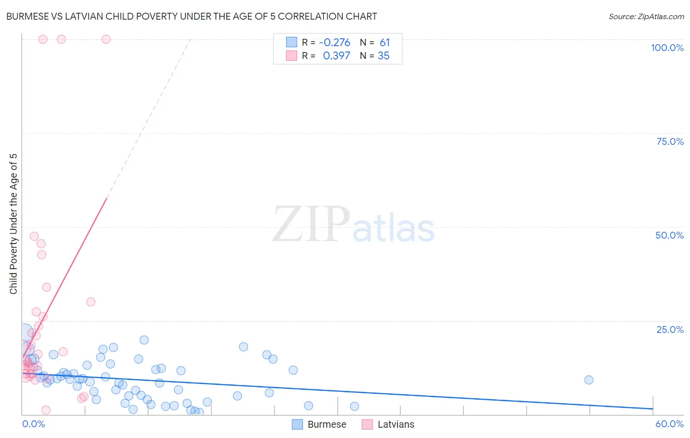 Burmese vs Latvian Child Poverty Under the Age of 5