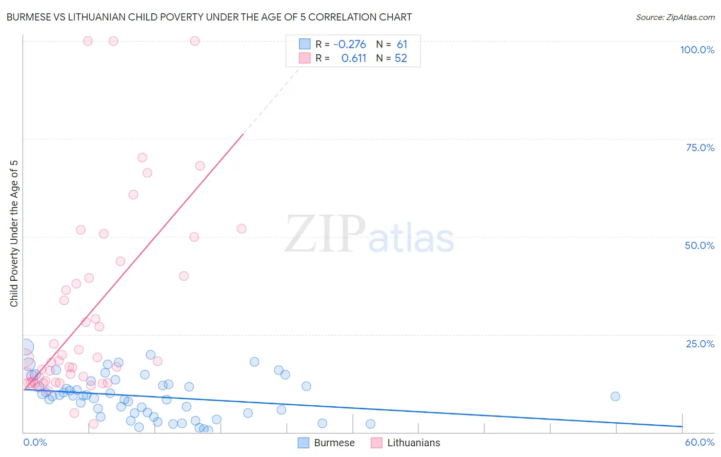 Burmese vs Lithuanian Child Poverty Under the Age of 5