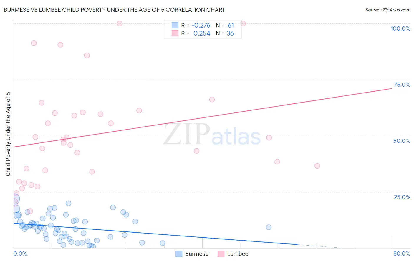 Burmese vs Lumbee Child Poverty Under the Age of 5