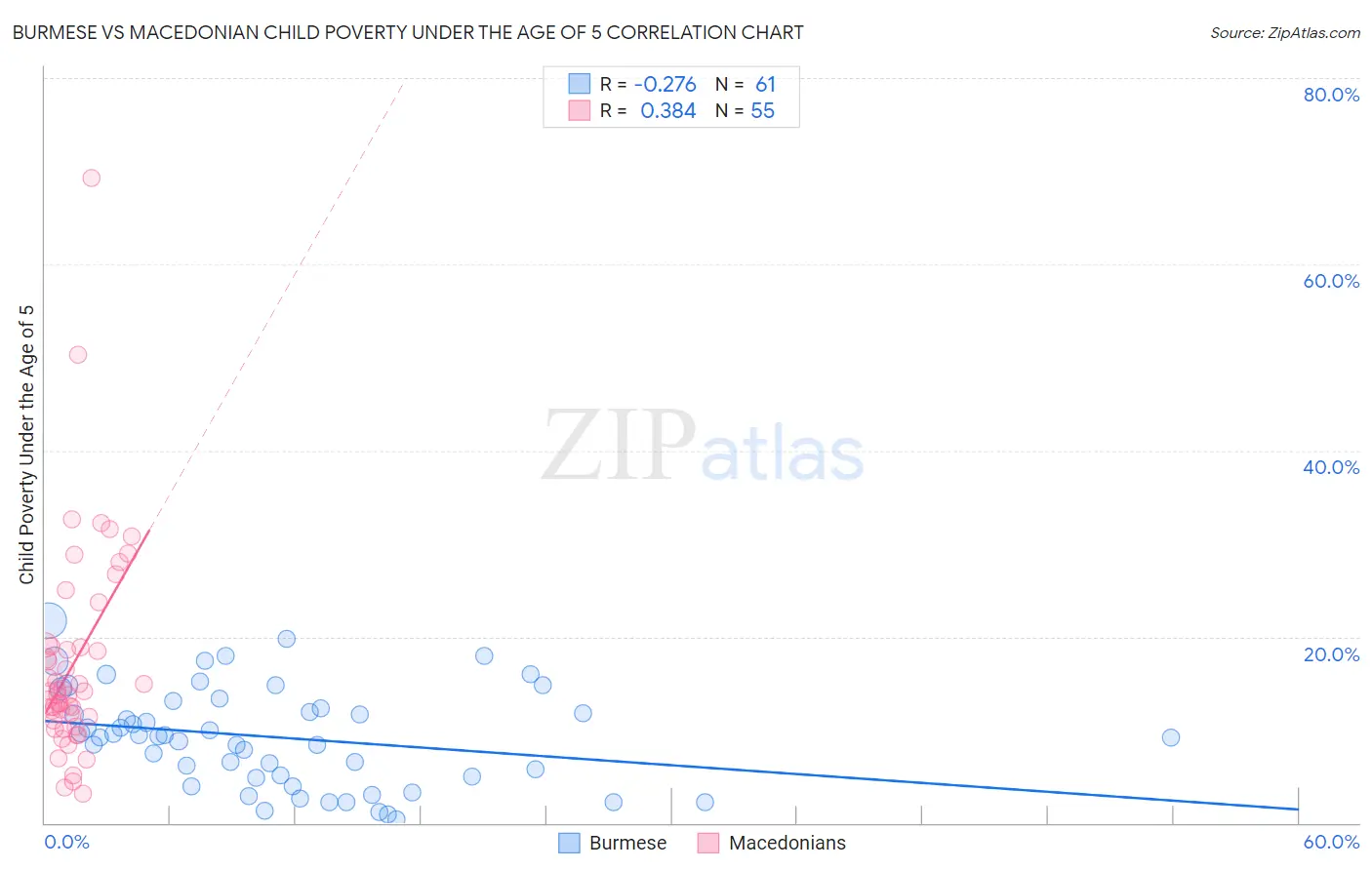 Burmese vs Macedonian Child Poverty Under the Age of 5
