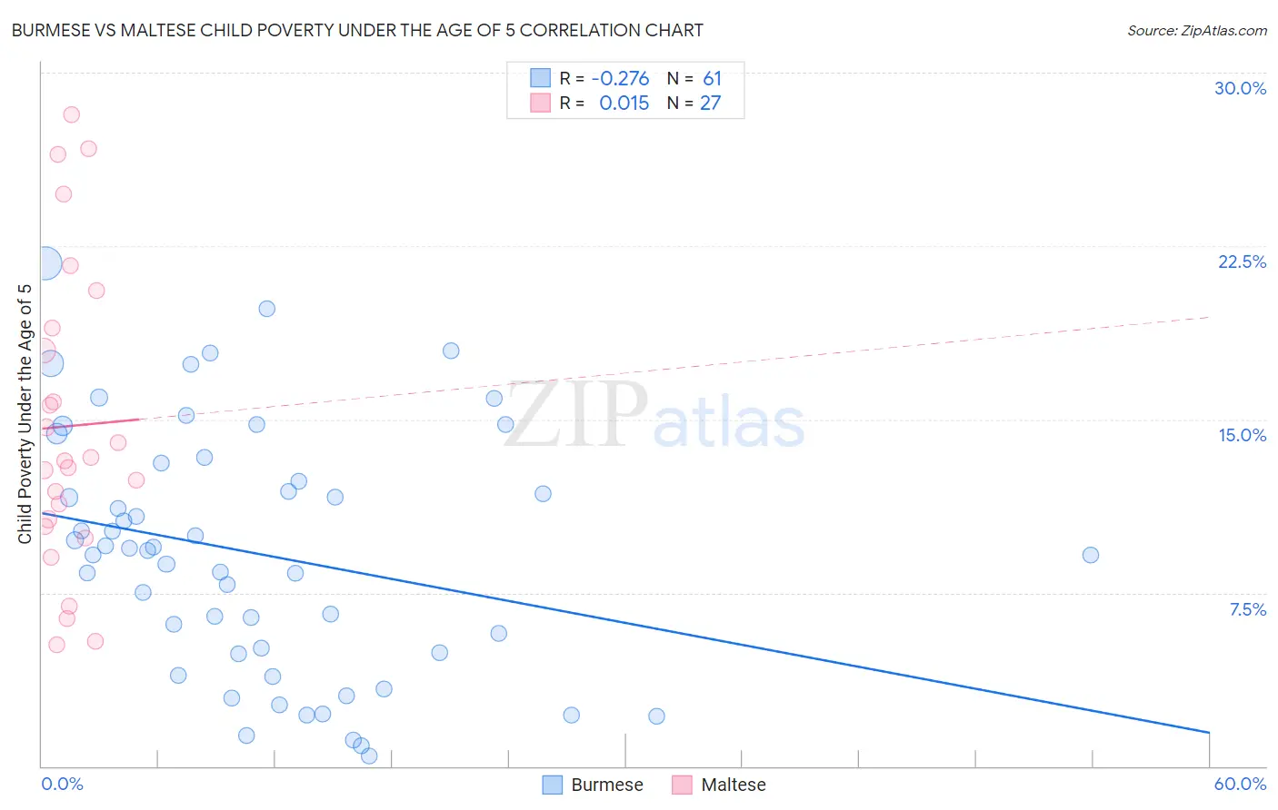 Burmese vs Maltese Child Poverty Under the Age of 5