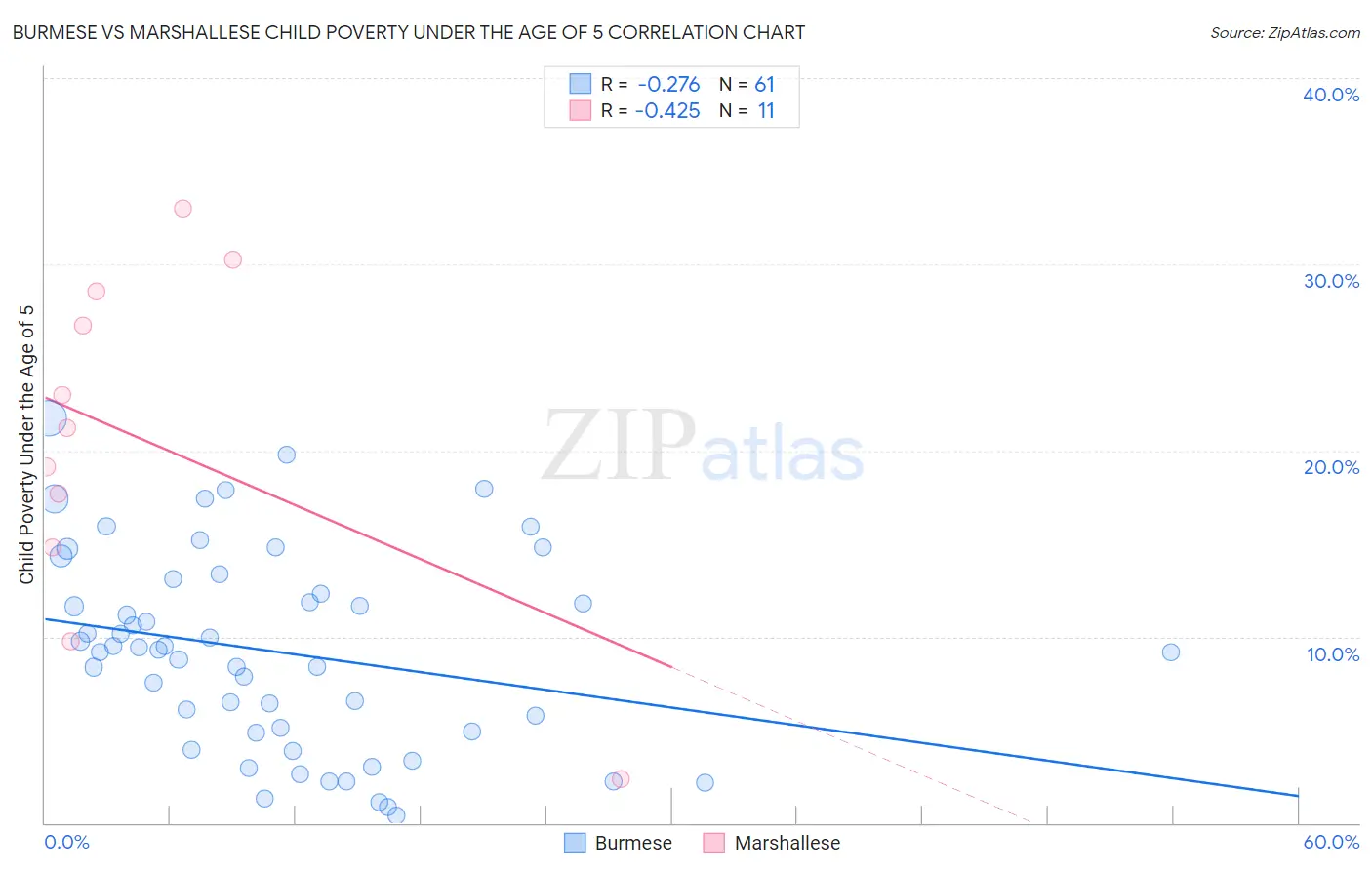 Burmese vs Marshallese Child Poverty Under the Age of 5