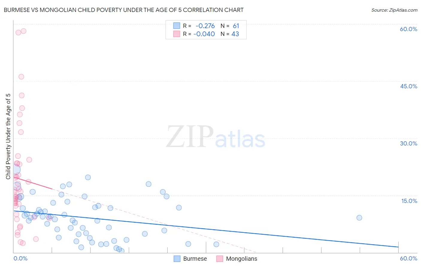 Burmese vs Mongolian Child Poverty Under the Age of 5