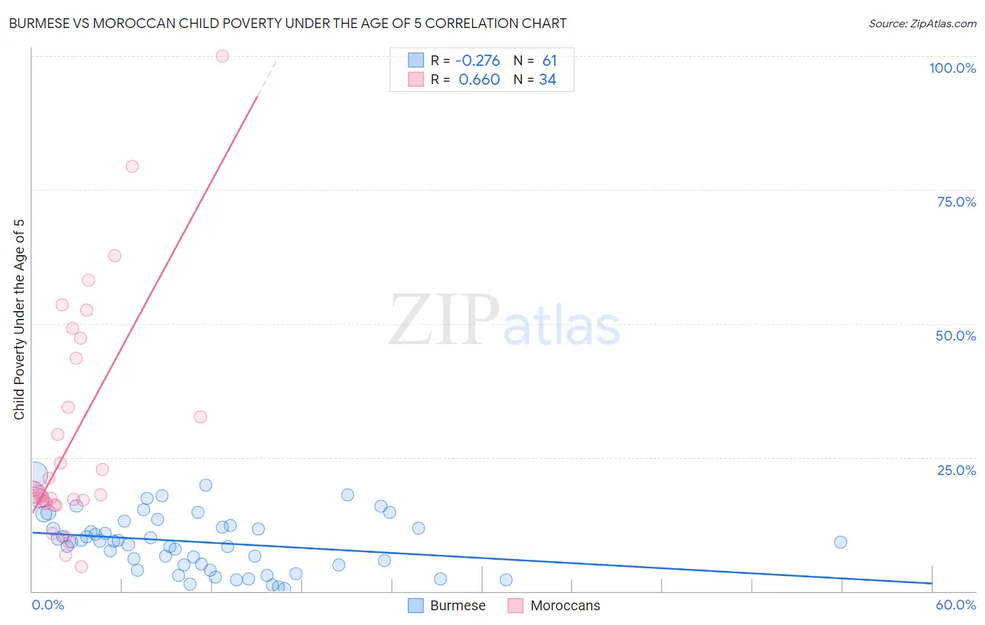 Burmese vs Moroccan Child Poverty Under the Age of 5