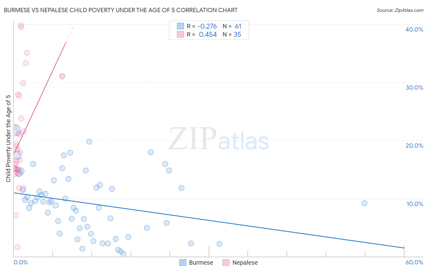 Burmese vs Nepalese Child Poverty Under the Age of 5