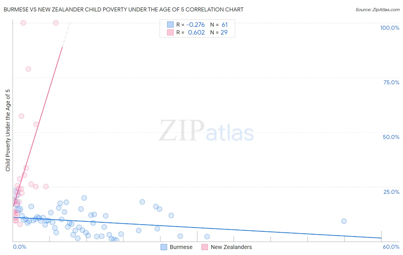 Burmese vs New Zealander Child Poverty Under the Age of 5