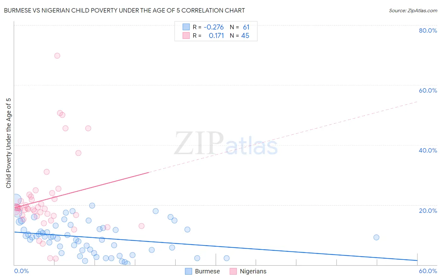 Burmese vs Nigerian Child Poverty Under the Age of 5