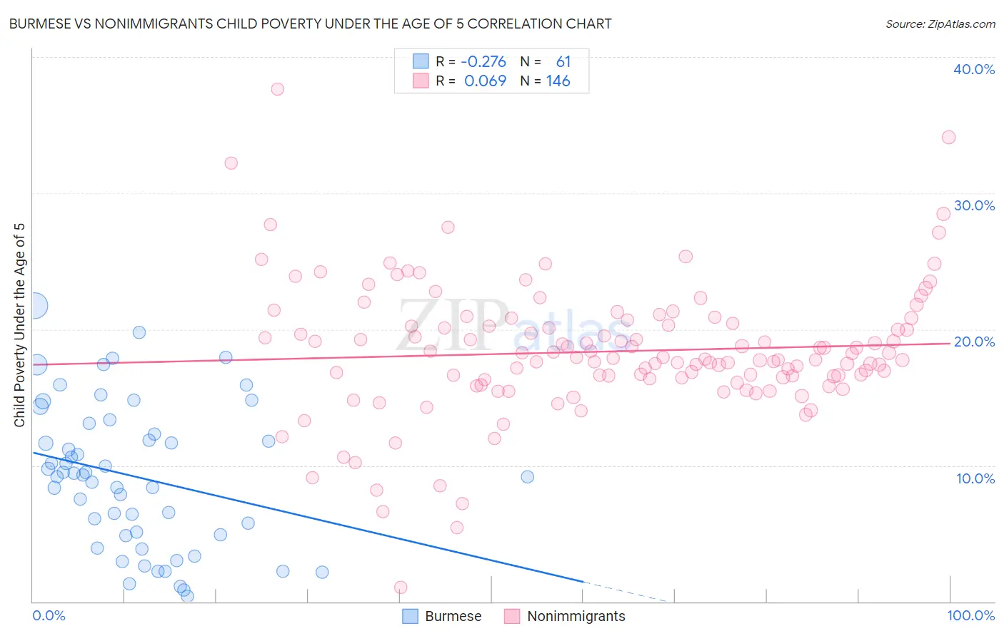 Burmese vs Nonimmigrants Child Poverty Under the Age of 5