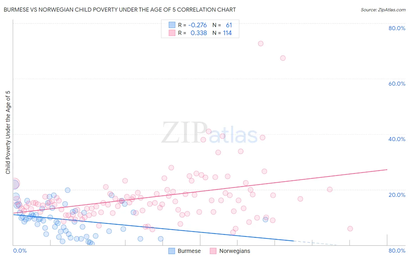 Burmese vs Norwegian Child Poverty Under the Age of 5