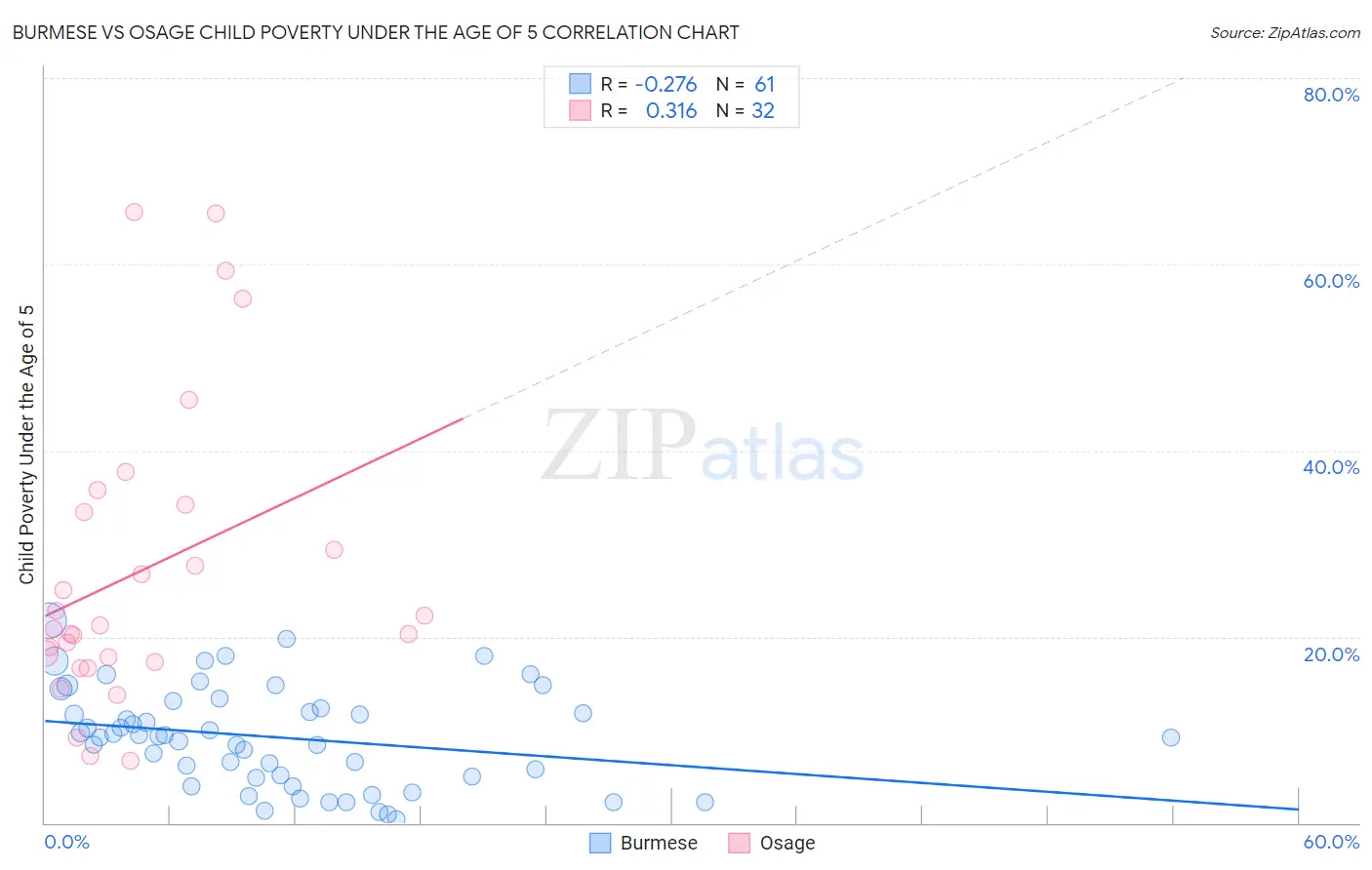 Burmese vs Osage Child Poverty Under the Age of 5