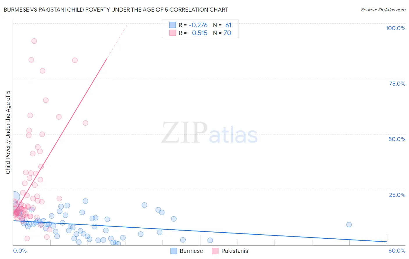 Burmese vs Pakistani Child Poverty Under the Age of 5