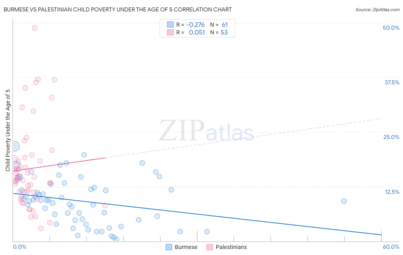 Burmese vs Palestinian Child Poverty Under the Age of 5