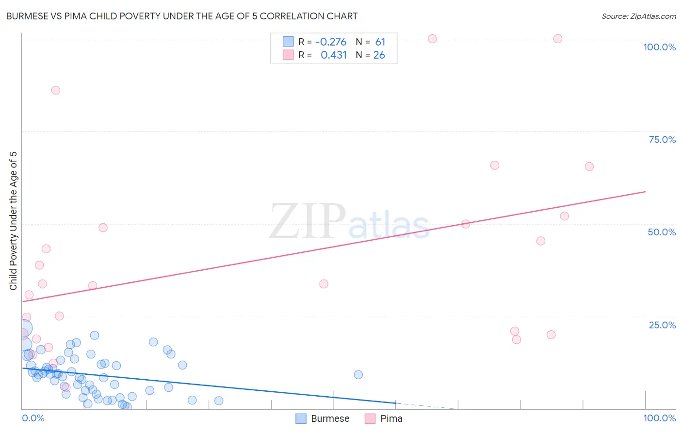 Burmese vs Pima Child Poverty Under the Age of 5