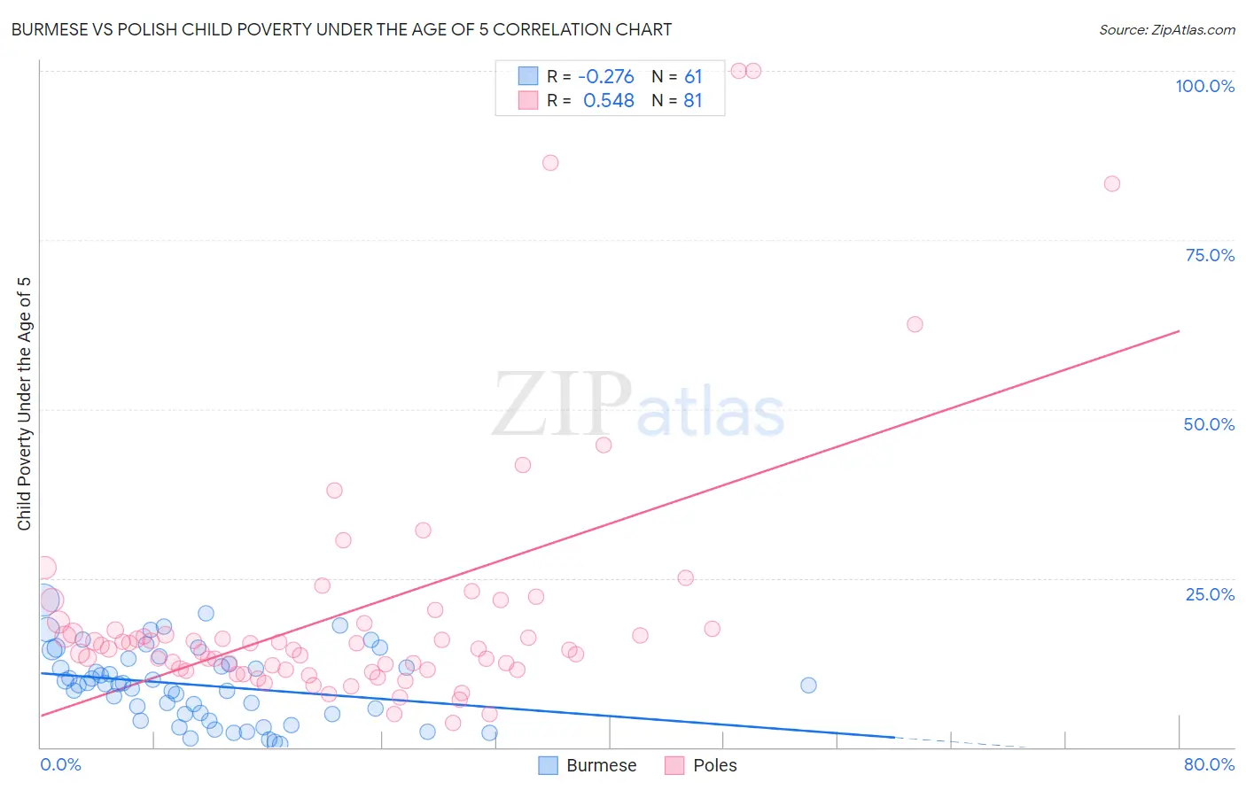 Burmese vs Polish Child Poverty Under the Age of 5