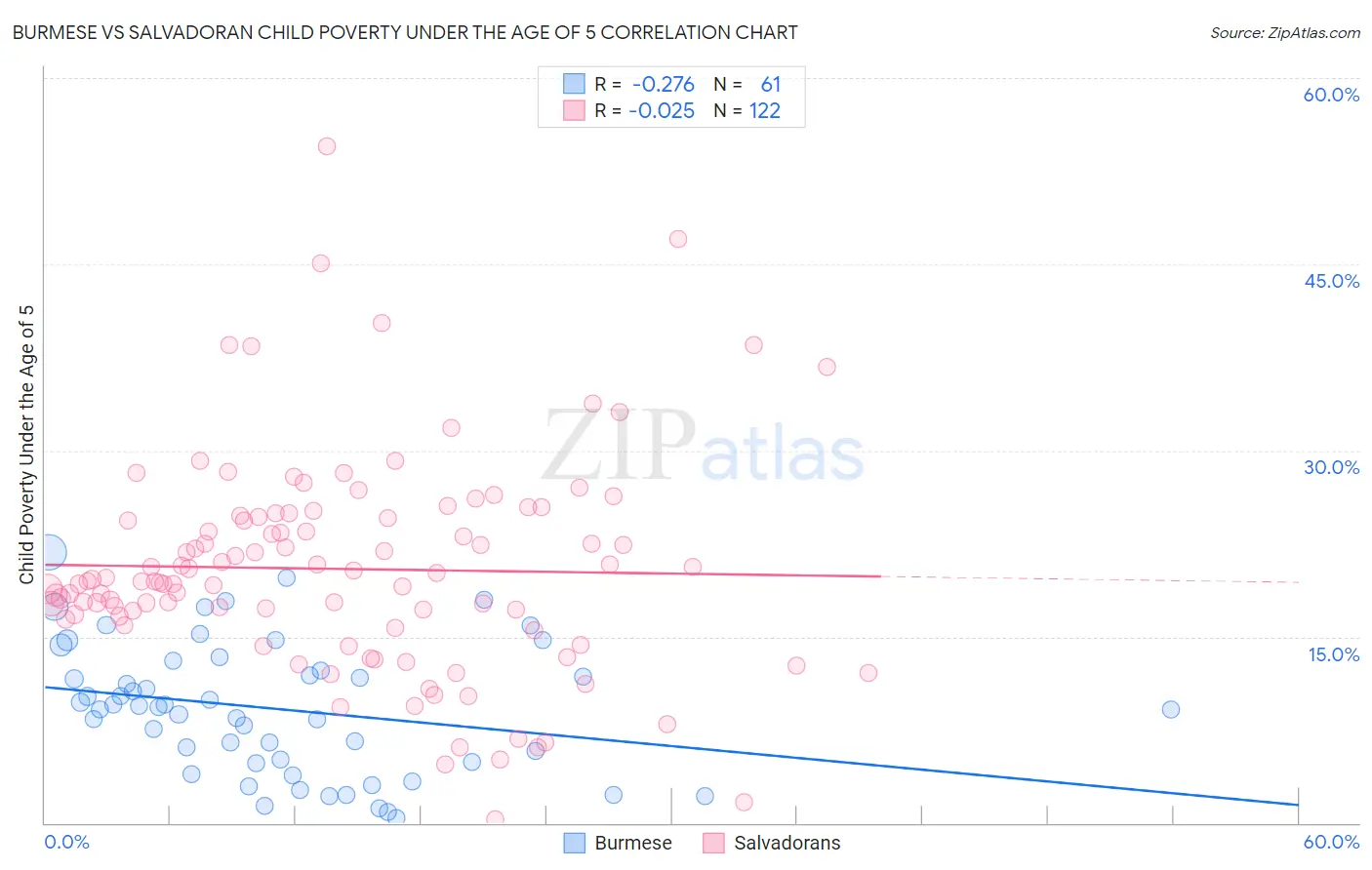 Burmese vs Salvadoran Child Poverty Under the Age of 5