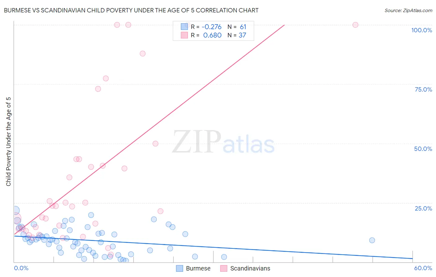 Burmese vs Scandinavian Child Poverty Under the Age of 5