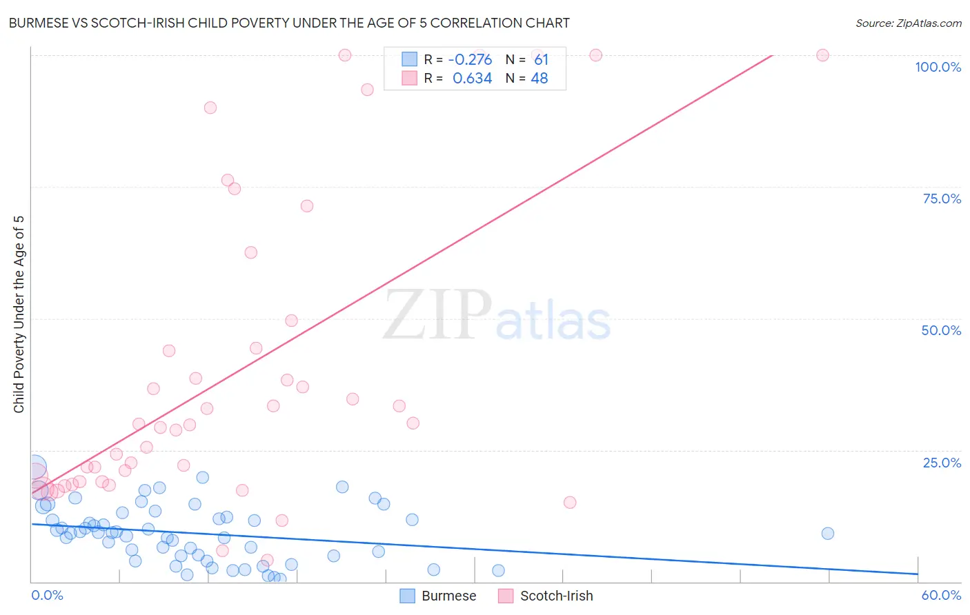 Burmese vs Scotch-Irish Child Poverty Under the Age of 5