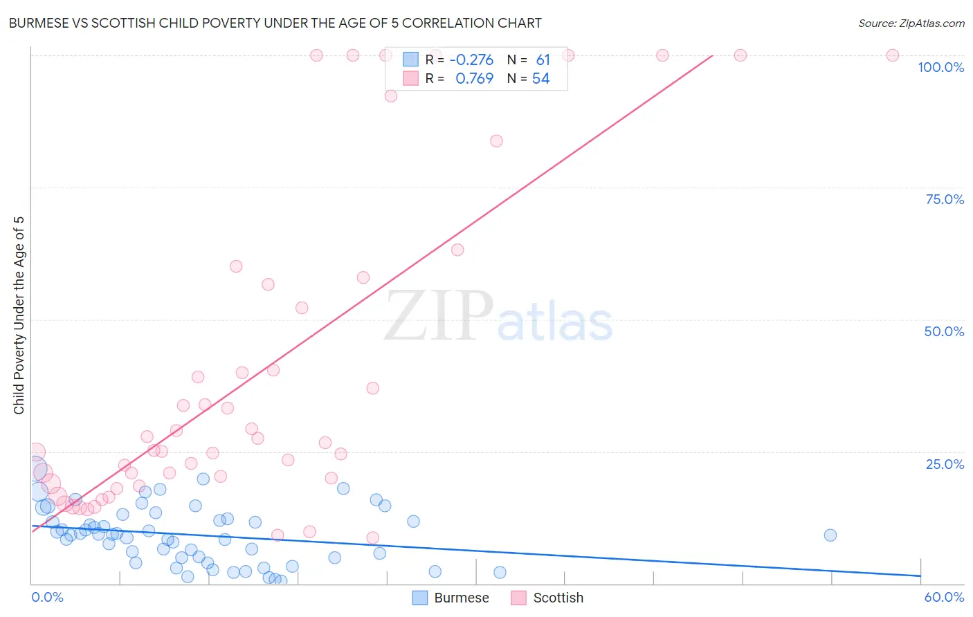 Burmese vs Scottish Child Poverty Under the Age of 5