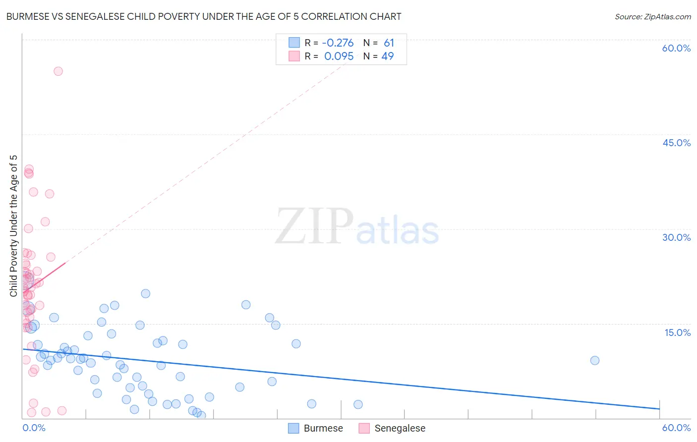Burmese vs Senegalese Child Poverty Under the Age of 5