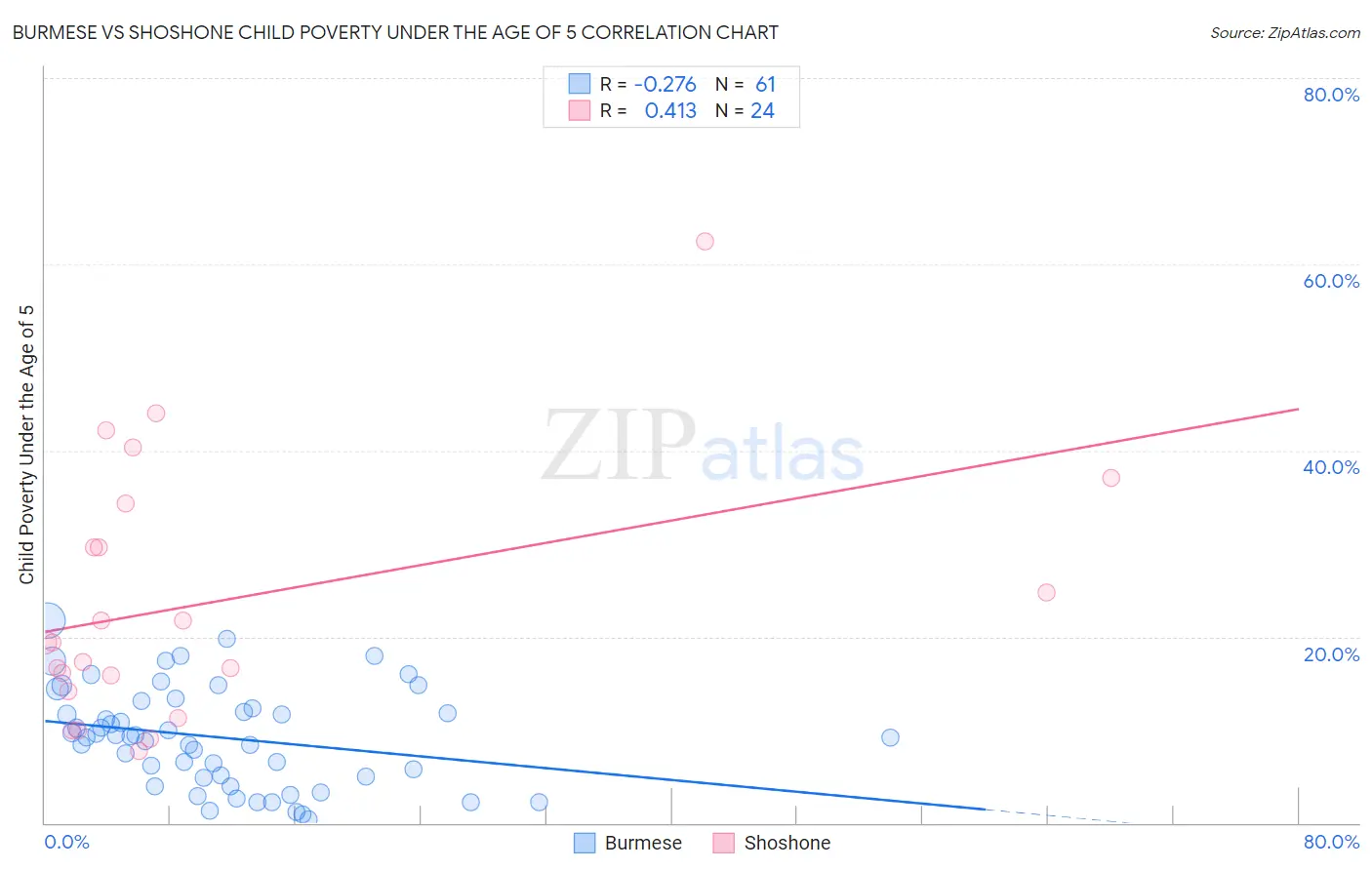 Burmese vs Shoshone Child Poverty Under the Age of 5