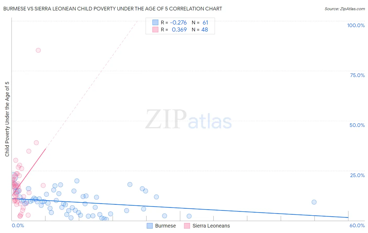 Burmese vs Sierra Leonean Child Poverty Under the Age of 5