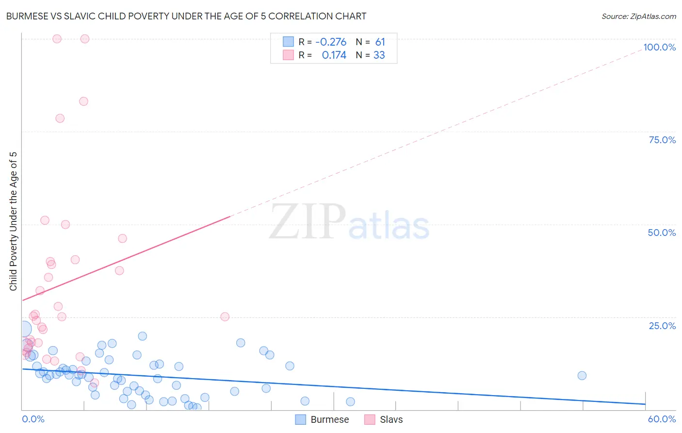 Burmese vs Slavic Child Poverty Under the Age of 5