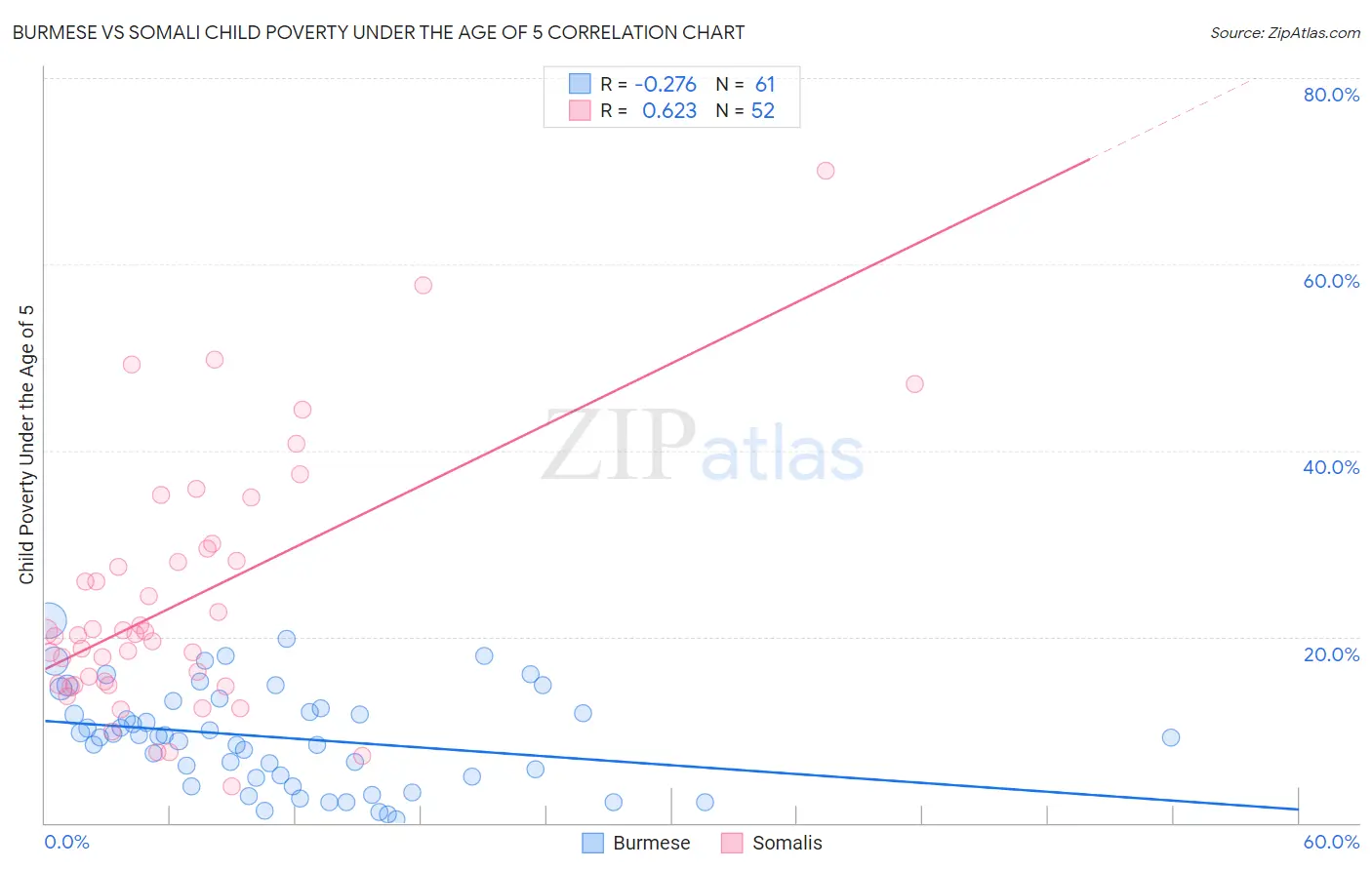 Burmese vs Somali Child Poverty Under the Age of 5
