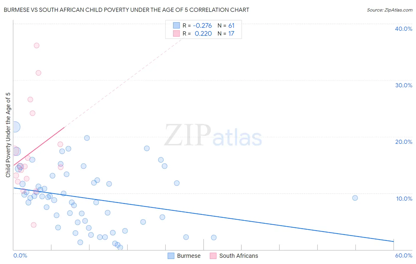 Burmese vs South African Child Poverty Under the Age of 5