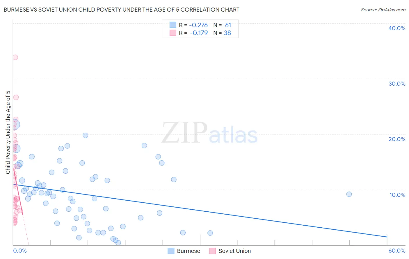 Burmese vs Soviet Union Child Poverty Under the Age of 5