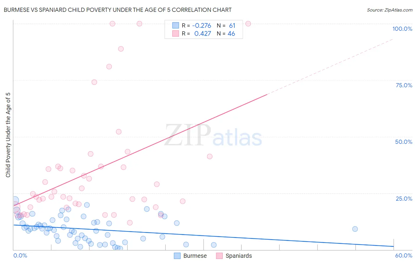 Burmese vs Spaniard Child Poverty Under the Age of 5