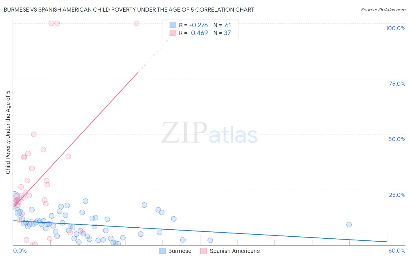 Burmese vs Spanish American Child Poverty Under the Age of 5