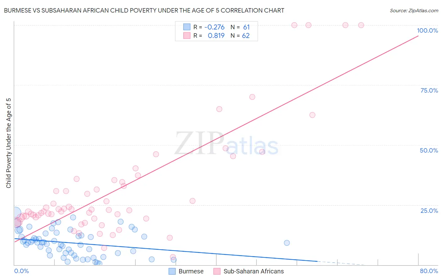Burmese vs Subsaharan African Child Poverty Under the Age of 5