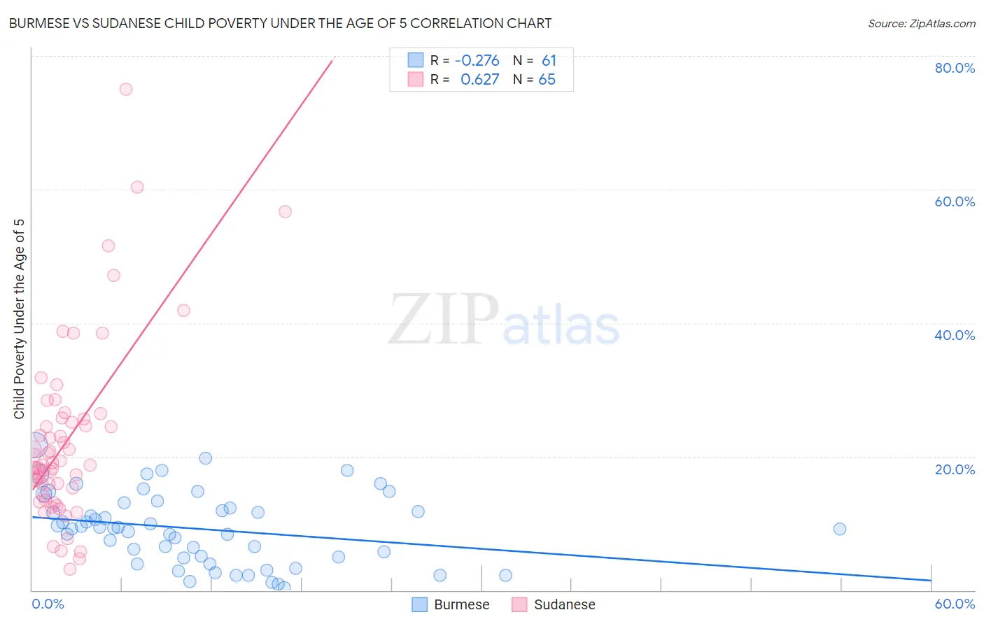 Burmese vs Sudanese Child Poverty Under the Age of 5