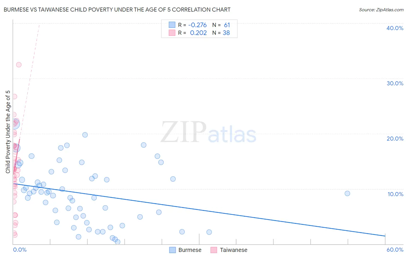 Burmese vs Taiwanese Child Poverty Under the Age of 5