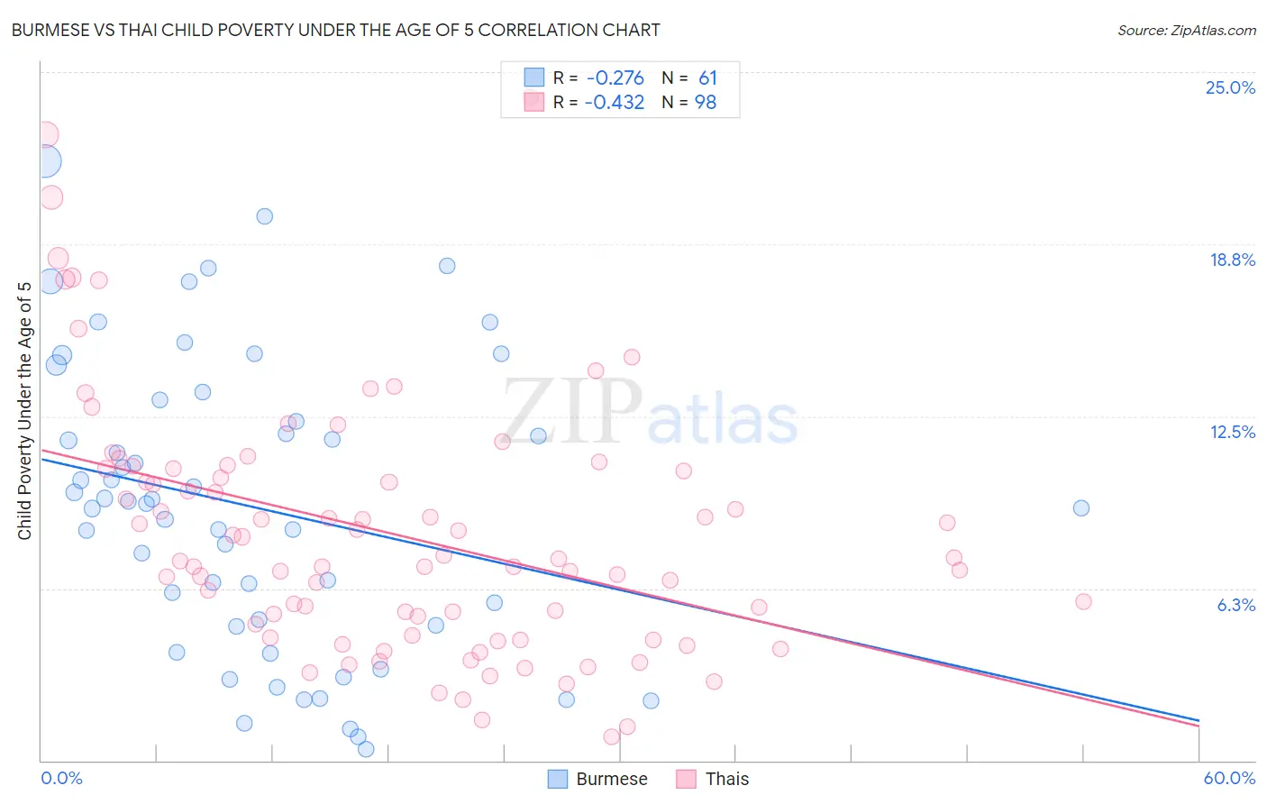 Burmese vs Thai Child Poverty Under the Age of 5