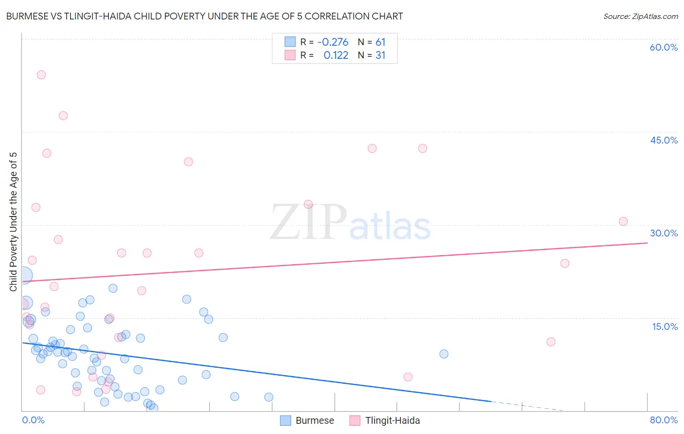 Burmese vs Tlingit-Haida Child Poverty Under the Age of 5