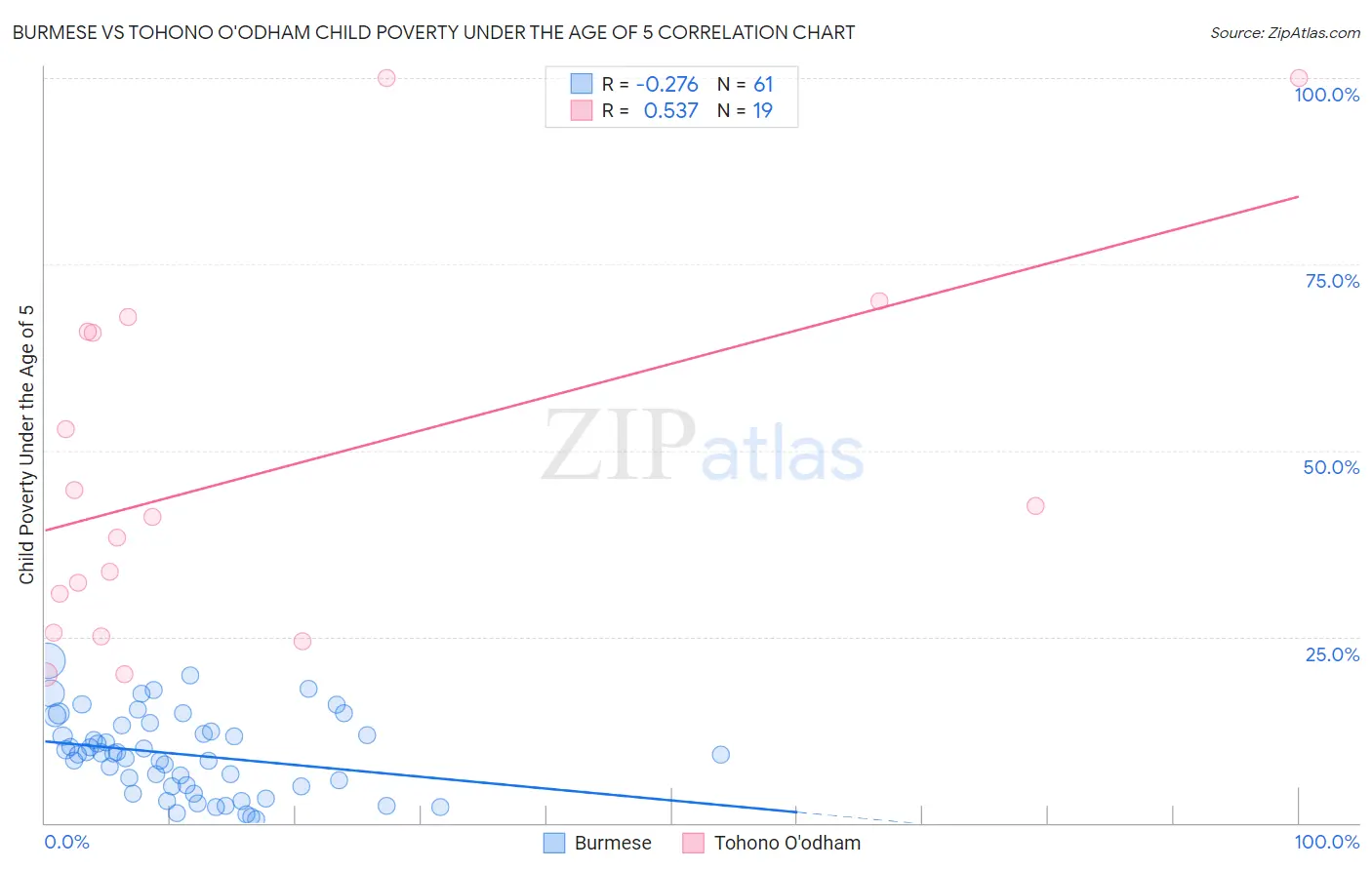 Burmese vs Tohono O'odham Child Poverty Under the Age of 5