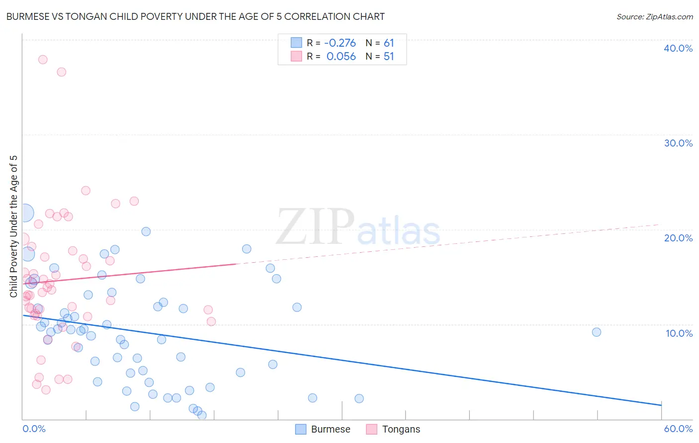 Burmese vs Tongan Child Poverty Under the Age of 5