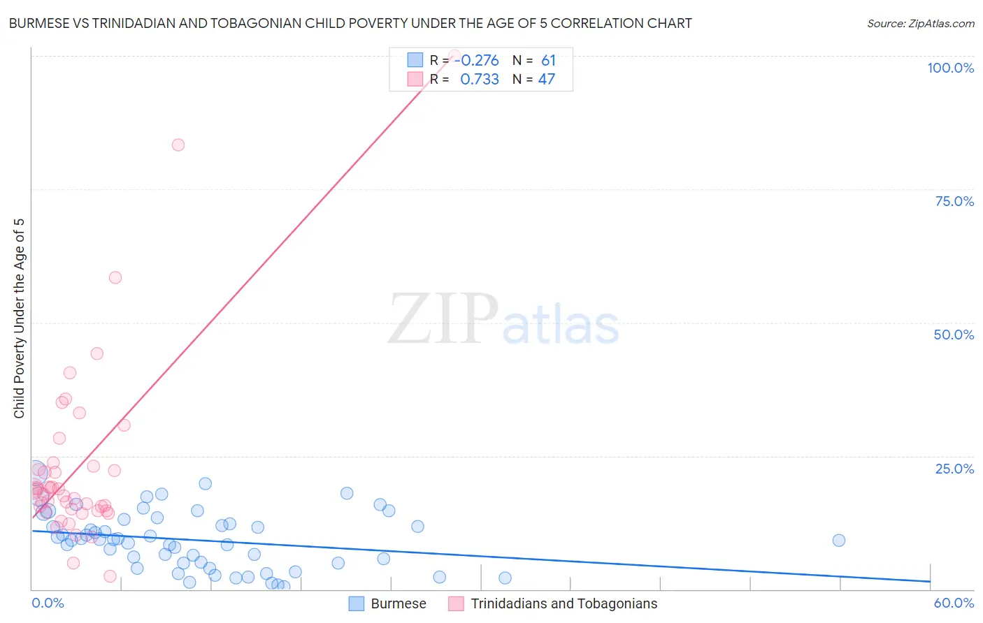 Burmese vs Trinidadian and Tobagonian Child Poverty Under the Age of 5