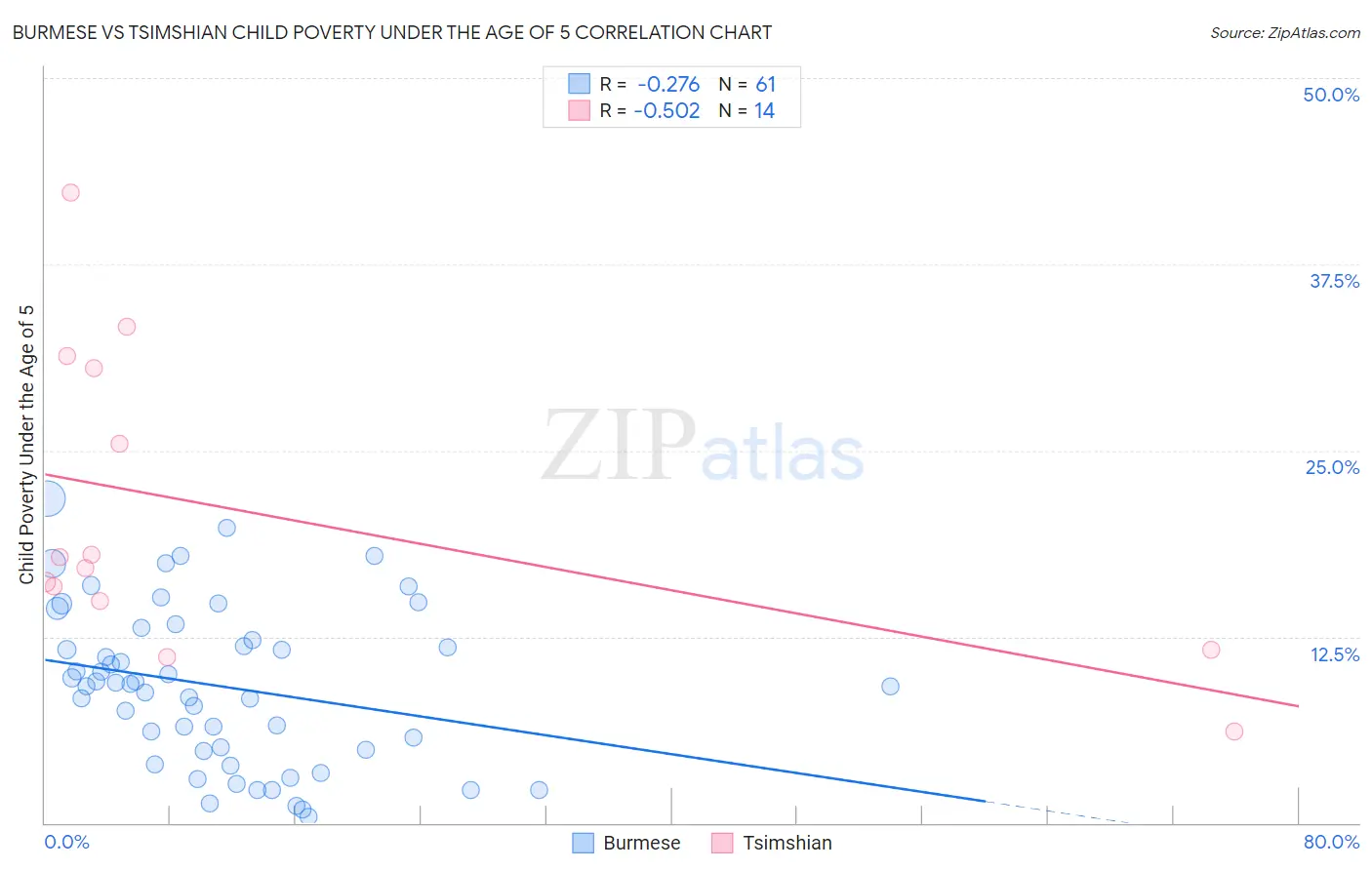 Burmese vs Tsimshian Child Poverty Under the Age of 5