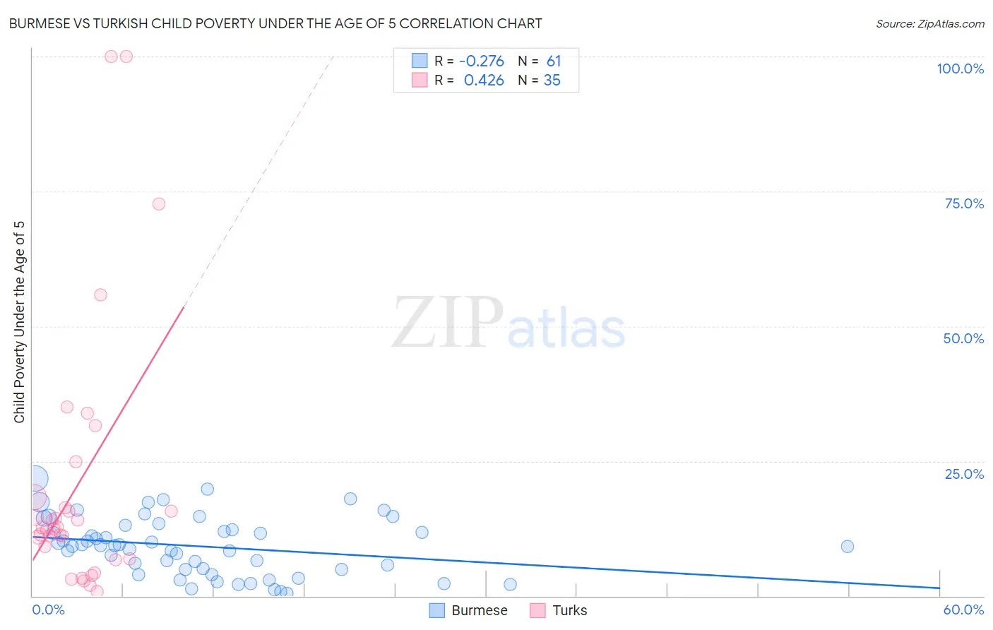 Burmese vs Turkish Child Poverty Under the Age of 5