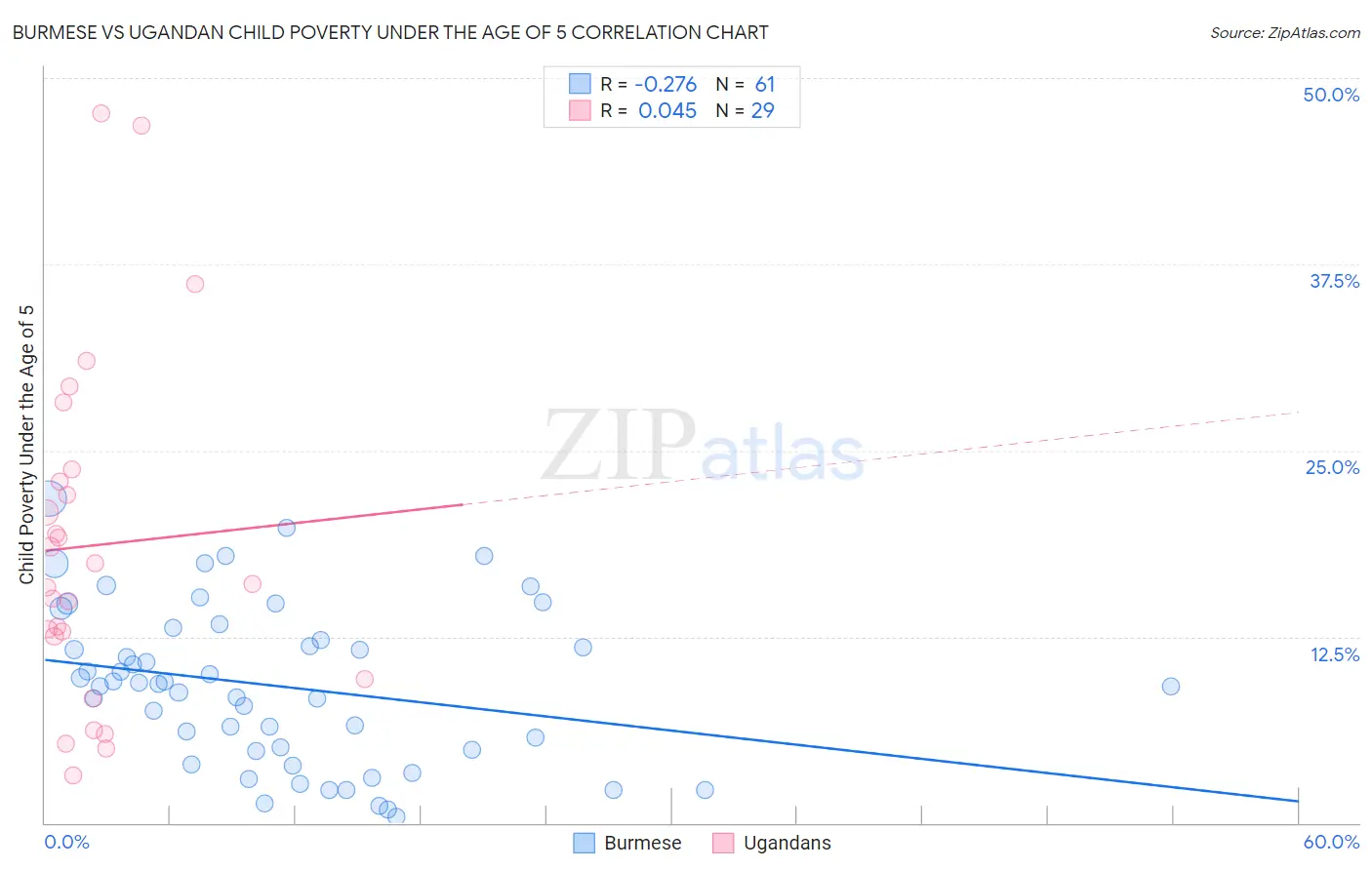 Burmese vs Ugandan Child Poverty Under the Age of 5