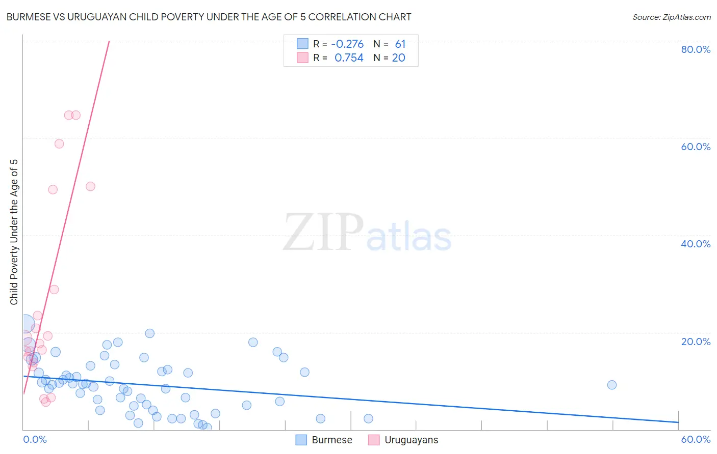 Burmese vs Uruguayan Child Poverty Under the Age of 5