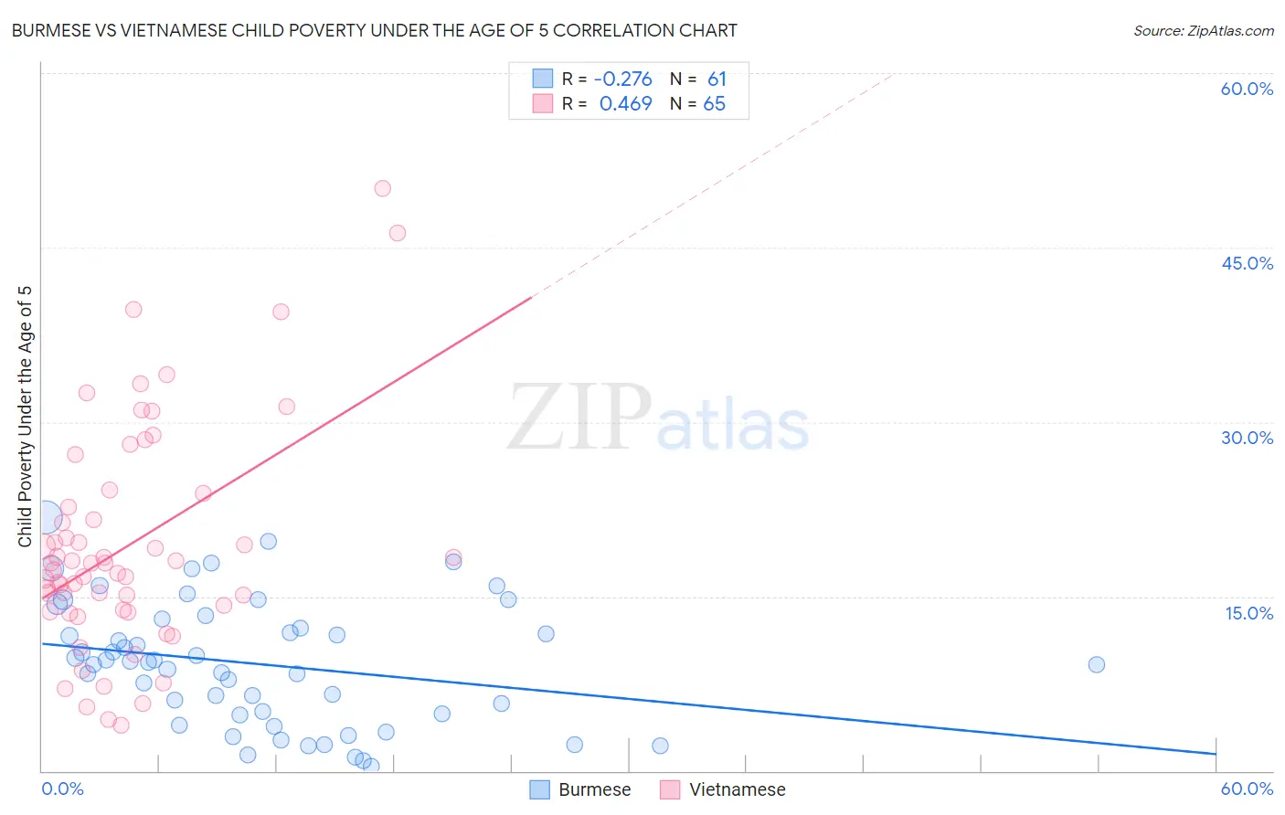 Burmese vs Vietnamese Child Poverty Under the Age of 5