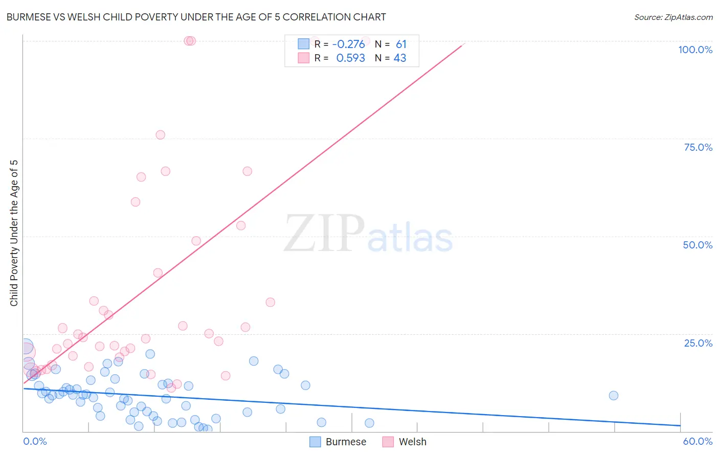 Burmese vs Welsh Child Poverty Under the Age of 5