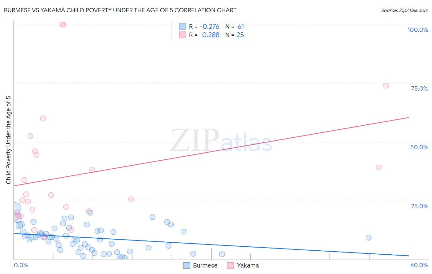 Burmese vs Yakama Child Poverty Under the Age of 5