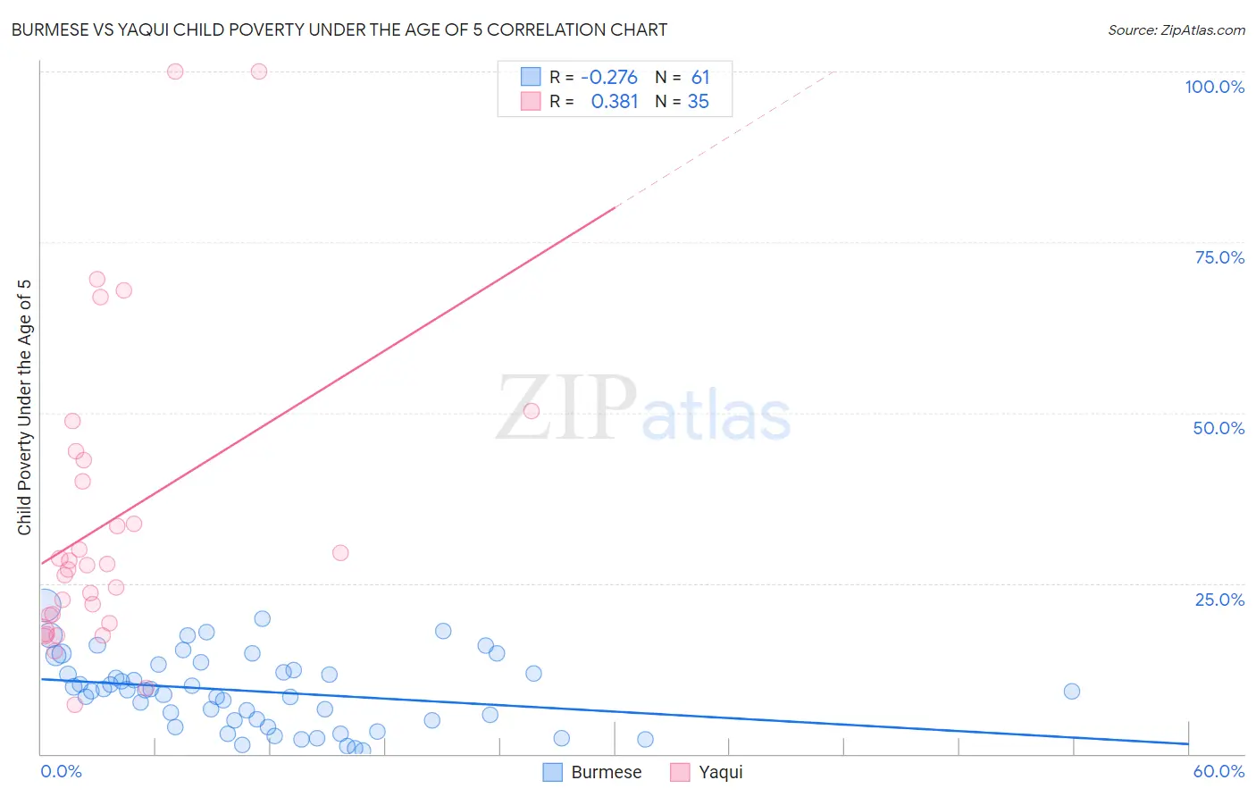 Burmese vs Yaqui Child Poverty Under the Age of 5